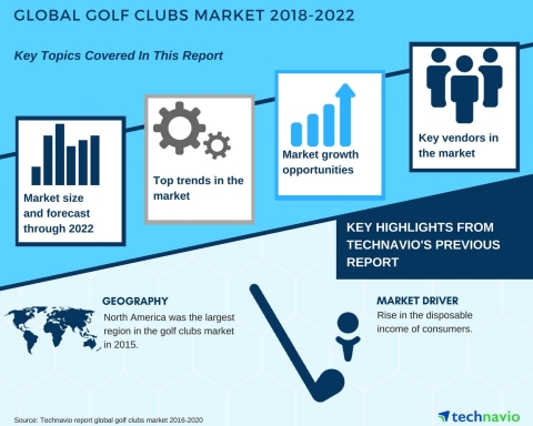 Technavio has published a new market research report on the global golf clubs market from 2018-2022. (Photo: Business Wire)