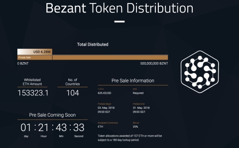The Bezant Foundation has disclosed the progress of its ICO pre-sale whitelisting on its official website. As of 18:00 pm May 1st (Singapore Standard Time), applications received were more than 6 times over the number of tokens reserved for pre-sale. The registration amounts in the Whitelisting topped 150,000 ETH. (Photo: Business Wire)