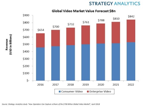 Global Video Revenue Chart (Graphic: Business Wire)