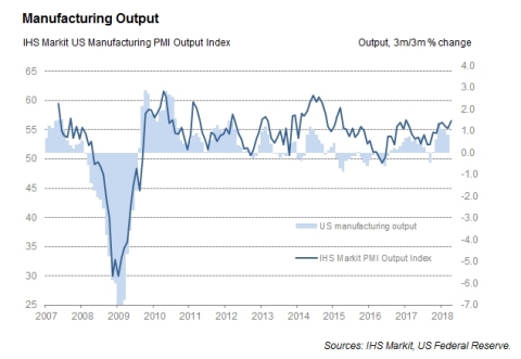 Manufacturing output (Photo: Business Wire)
