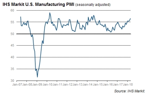 IHS Markit U.S. Manufacturing PMI (seasonally adjusted) (Photo: Business Wire)