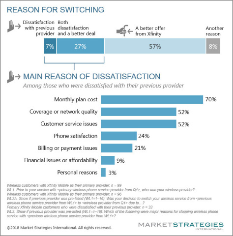 Reason for Switching (Graphic: Business Wire)