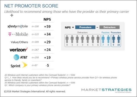 Net Promoter Score (Graphic: Business Wire)