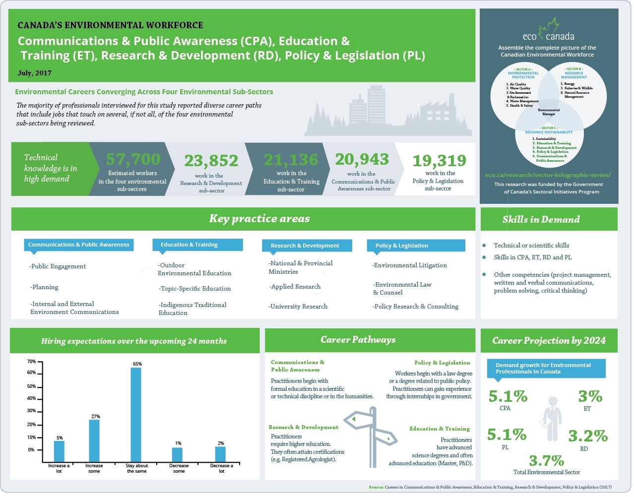 90 000 Additional Jobs Expected To Be Created By 2024 In The