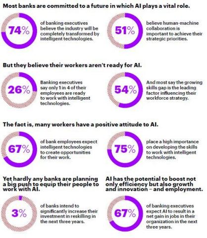 Most banks are committed to a future in which AI plays a vital role (Photo: Business Wire)