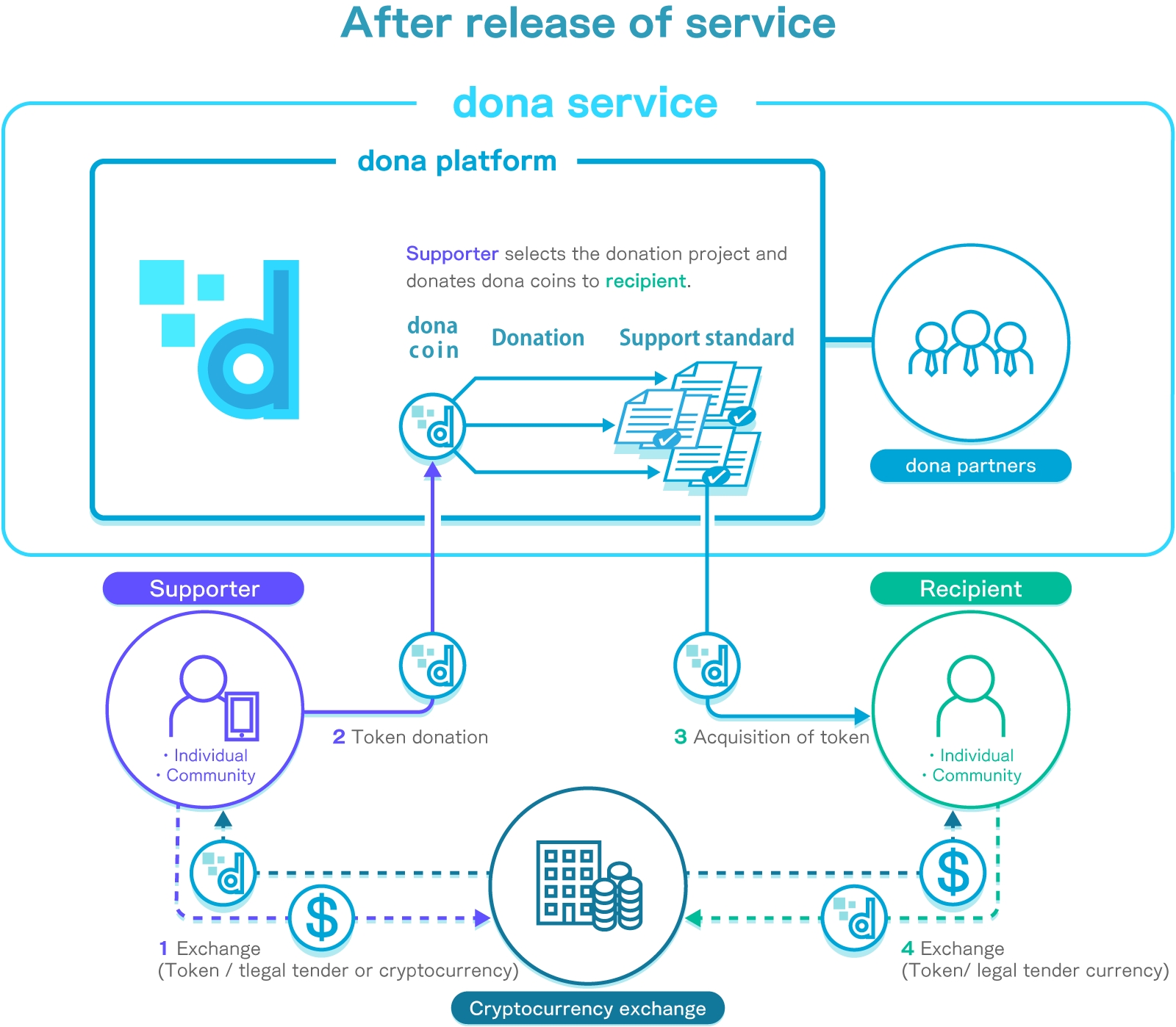 blockchain donation platform