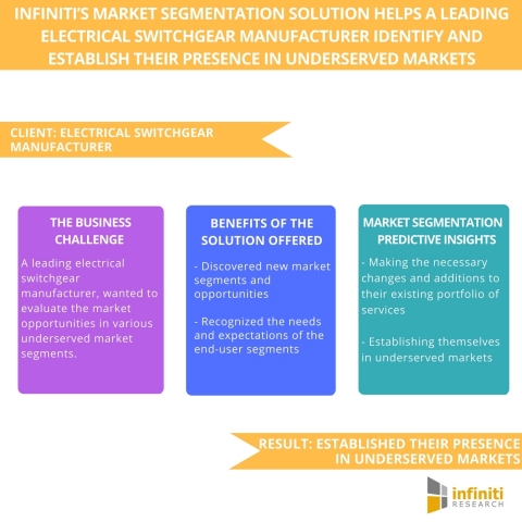 Infiniti’s Market Segmentation Solution Helps a Leading Electrical Switch gear Manufacturer Identify and Establish their Presence in Undeserved Markets. (Graphic: Business Wire)
