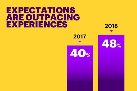 Expectations are outpacing experiences (Graphic: Business Wire)