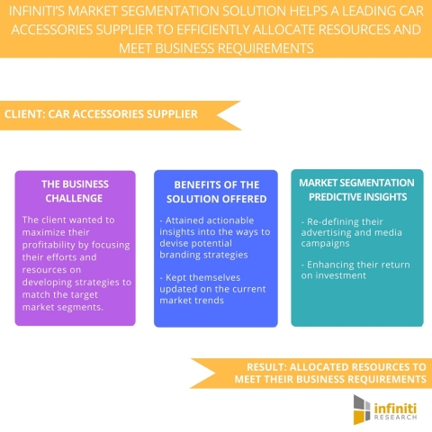 Infiniti’s Market Segmentation Solution Helps A Leading Car Accessories Supplier Efficiently Allocate Resources to Meet Their Business Requirements. (Graphic: Business Wire)