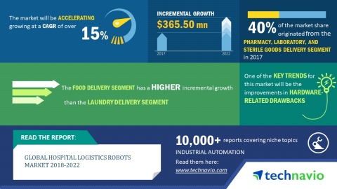 Technavio has published a new market research report on the global hospital logistics robots market from 2018-2022.  (Graphic: Business Wire)