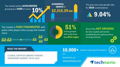 Technavio has published a new market research report on the global cryptocurrency mining hardware market from 2018-2022. (Graphic: Business Wire)