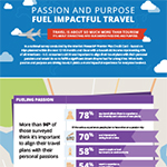 Ahead of Summer Travel Season, New Marriott Rewards Premier Plus Credit Card Survey Finds that Americans Say it’s Important to Align Travel Plans with Personal Passions (Graphic: Business Wire)