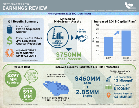 CRC 1Q 2018 Earnings Infographic (Graphic: Business Wire)