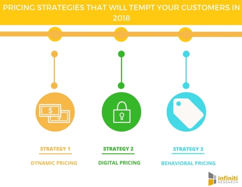 5 Pricing Strategies That Will Tempt Your Customers in 2018. (Graphic: Business Wire)