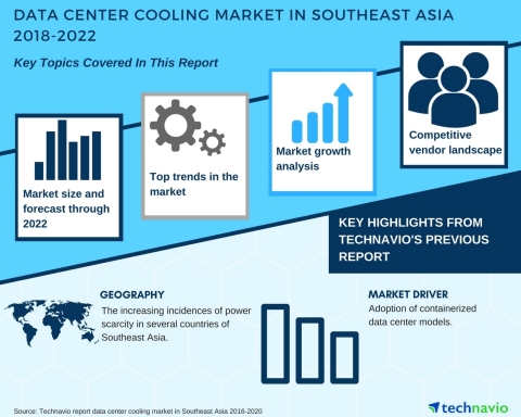 Technavio has published a new market research report on the data center cooling market in Southeast Asia from 2018-2022. (Graphic: Business Wire)