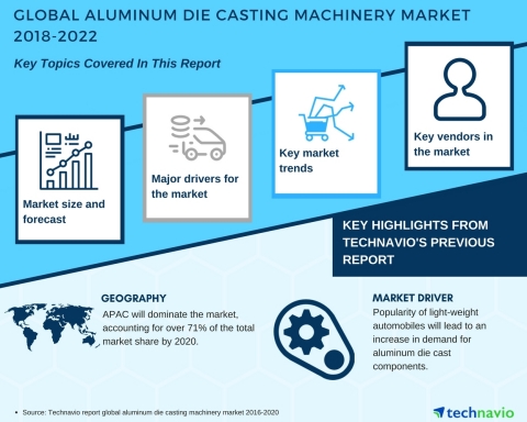 Technavio has published a new market research report on the global aluminum die casting machinery market from 2018-2022. (Graphic: Business Wire)