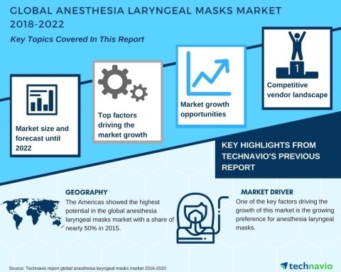 Technavio has published a new market research report on the global anesthesia laryngeal masks market from 2018-2022. (Graphic: Business Wire)