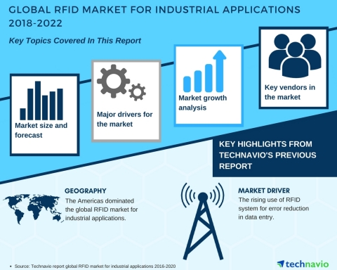 Technavio has published a new market research report on the global RFID market for industrial applications from 2018-2022. (Graphic: Business Wire)