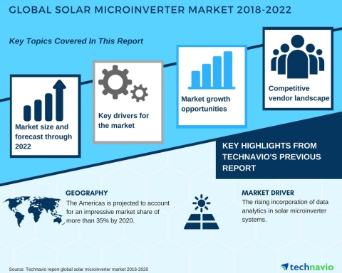 Technavio has published a new market research report on the global solar microinverter market from 2018-2022. (Graphic: Business Wire)