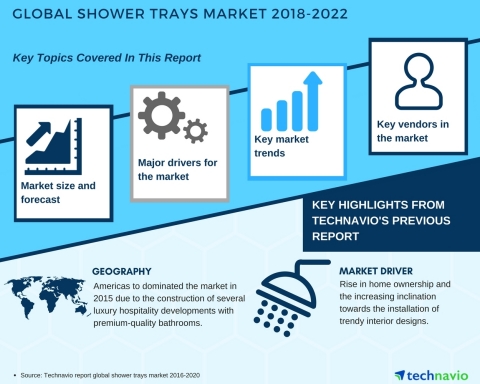 Technavio has published a new market research report on the global shower trays market from 2018-2022. (Graphic: Business Wire)