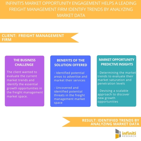 Infiniti’s Market Opportunity Engagement Helps a Leading Freight Management Firm Identify Trends by Analyzing Market Data. (Graphic: Business Wire)