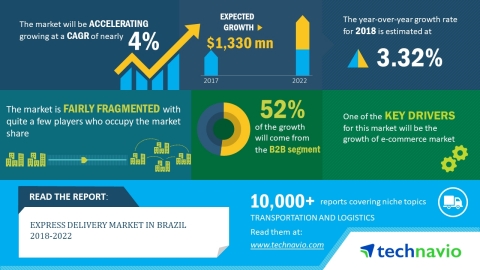 Technavio has published a new market research report on the express delivery market in Brazil from 2018-2022. (Graphic: Business Wire)