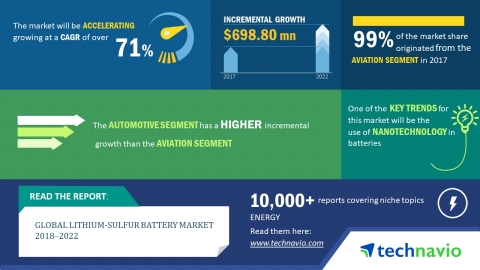 Technavio has published a new market research report on the global lithium-sulfur battery market from 2018-2022. (Graphic: Business Wire)