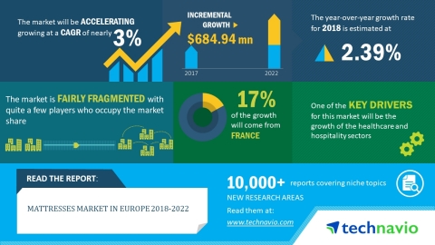 Technavio has published a new market research report on the mattresses market in Europe from 2018-2022. (Graphic: Business Wire)