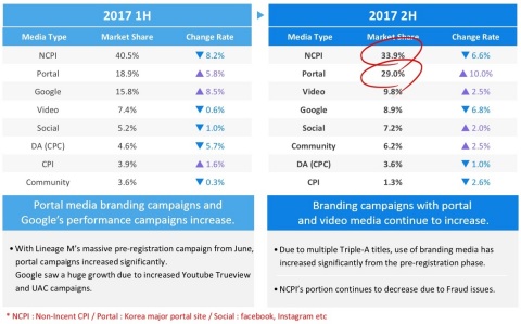 Nasmedia (KOSDAQ:089600), the largest digital media marketing agency in Korea, announced the result of 2017 Korean mobile game marketing trends and outlook for 2018 mobile game market.Non-incent CPI share of the overall digital marketing media has been decreasing although it still takes majority of the market share. Branding Media has shown big growth in 2017 (nasmedia report)