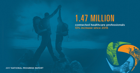 Healthcare progress happens when we work together. See how much ground we've gained in the 2017 National Progress Report. (Graphic: Business Wire)