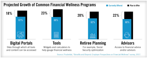 Prudential's 10th survey of employee benefits, Benefits and Beyond: Employer Perspectives on Financial Wellness, finds the percentage of employers offering financial wellness programs rose to 83 percent, up from 20 percent in the survey two years earlier. An additional 14 percent of employers say they plan to offer financial wellness programs in the next one or two years. (Photo: Business Wire)