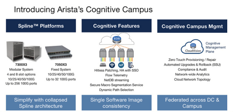 Cognitive campus platforms. Leveraging cloud and datacenter expertise and principles. (Graphic: Business Wire)