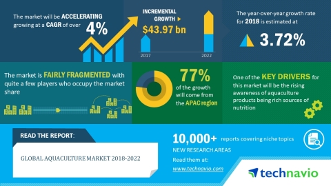 Technavio has published a new market research report on the global aquaculture market from 2018-2022. (Graphic: Business Wire)