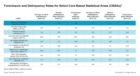 CoreLogic Foreclosure and Delinquency Rates for Select Core Based Statistical Areas (CBSAs), featuring February 2018 Data (Graphic: Business Wire)