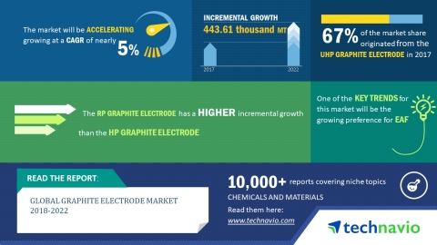 Technavio has published a new market research report on the global graphite electrodes market from 2018-2022. (Graphic: Business Wire)