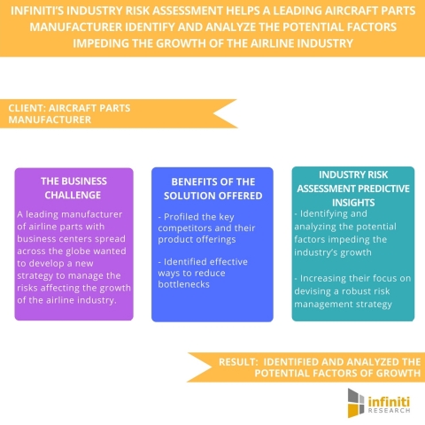 Infiniti's Industry Risk Assessment Helps A Leading Aircraft Parts Manufacturer Identify and Analyze the Potential Factors Impeding the Growth of The Airline Industry (Graphic: Business Wire)