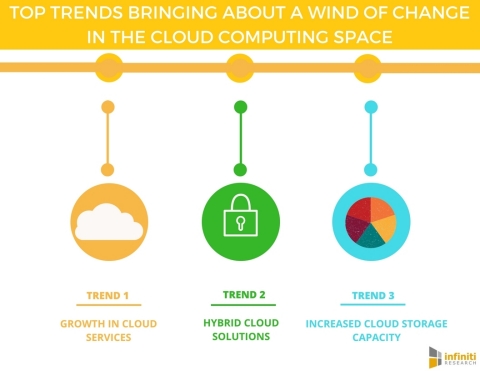 Top Trends Bringing About a Wind of Change in the Cloud Computing Space. (Graphic: Business Wire)