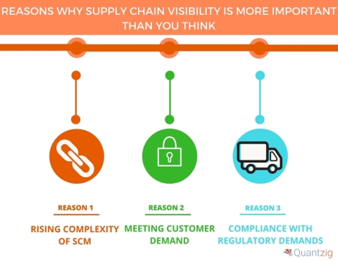 4 Reasons Why Supply Chain Visibility is More Important Than You Think (Graphic: Business Wire)
