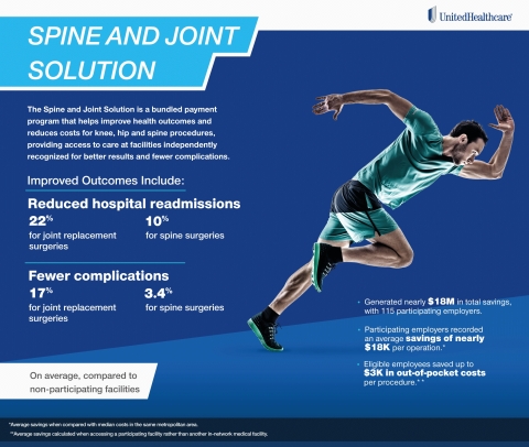 The Spine and Joint Solution is helping improve health outcomes for knee, hip and spinal surgeries, while reducing costs for employers and lowering out-of-pocket expenses for employees. (Graphic: UnitedHealthcare)