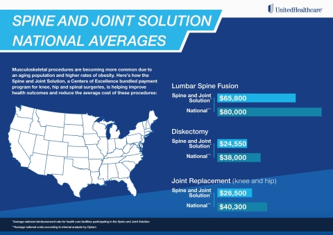 Here's a look at how the Spine and Joint Solution is helping reduce costs for knee, hip and spinal surgeries through a Centers of Excellence bundled payment program. (Graphic: UnitedHealthcare)