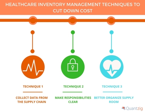 5 Healthcare Inventory Management Techniques to Cut down Cost. (Graphic: Business Wire)