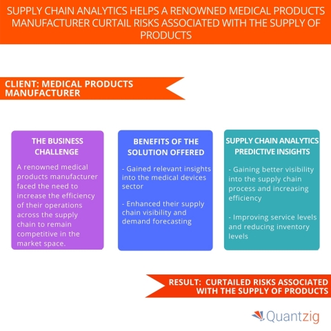 Supply Chain Analytics Helps a Renowned Medical Products Manufacturer Curtail Risks Associated with the Supply of Products. (Graphic: Business Wire)
