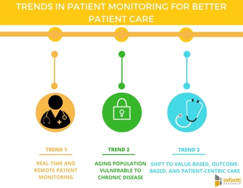 Top Patient Monitoring Trends Aim for Better Patient Care (Graphic: Business Wire)