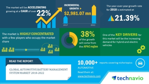 Technavio has published a new market research report on the global automotive battery management system market from 2018-2022. (Graphic: Business Wire)