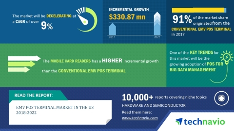 Technavio has published a new market research report on the EMV POS terminal market in the US from 2018-2022. (Graphic: Business Wire)