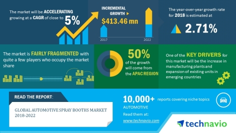 Technavio has published a new market research report on the global automotive spray booths market from 2018-2022. (Graphic: Business Wire)