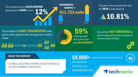 Technavio has published a new market research report on the global electric sports utility vehicle ...