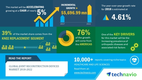 Technavio has published a new market research report on the global joint reconstruction devices market from 2018-2022. (Graphic: Business Wire)