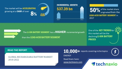 Technavio has published a new market research report on the global rechargeable battery market from  ... 