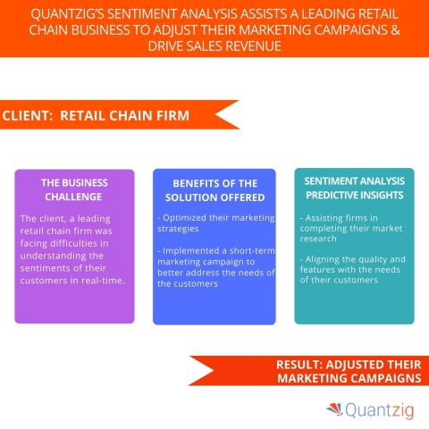 Quantzig's Sentiment Analysis Assists a Leading Retail Chain Business to Adjust their Marketing Campaigns & Drive Sales Revenue. (Graphic: Business Wire)